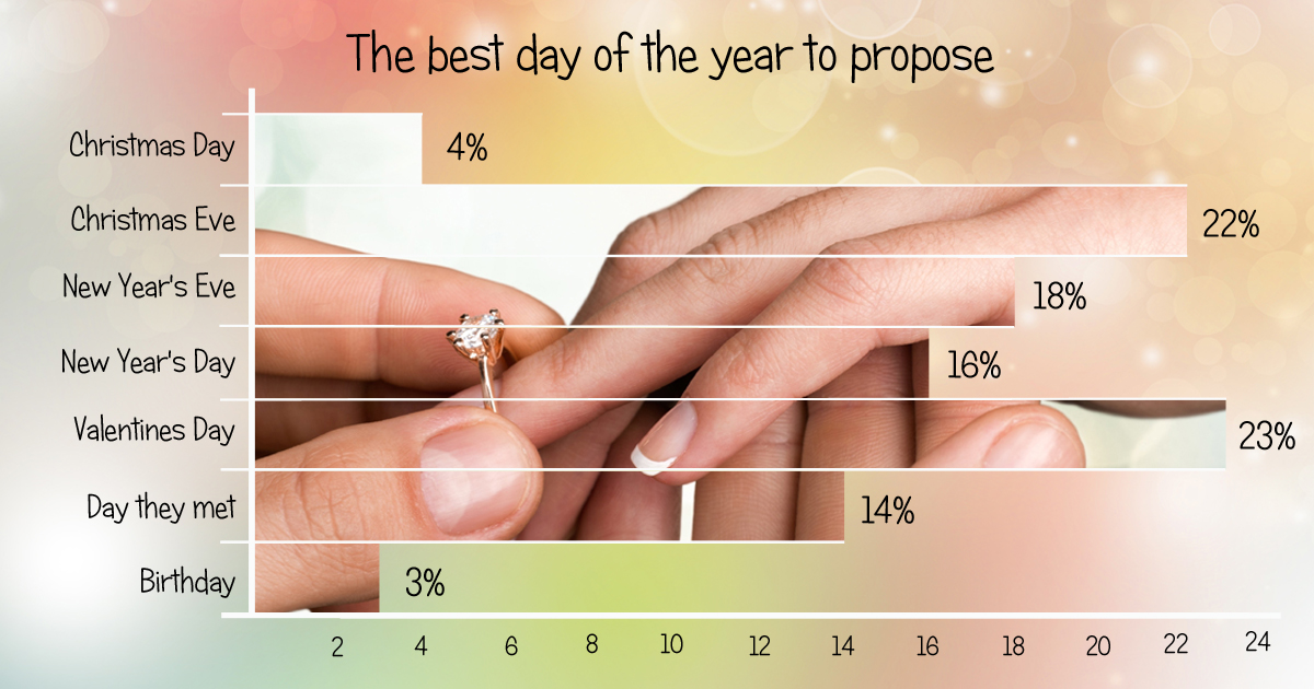 Chart showing the best day of the year to propose - Valentine's Day